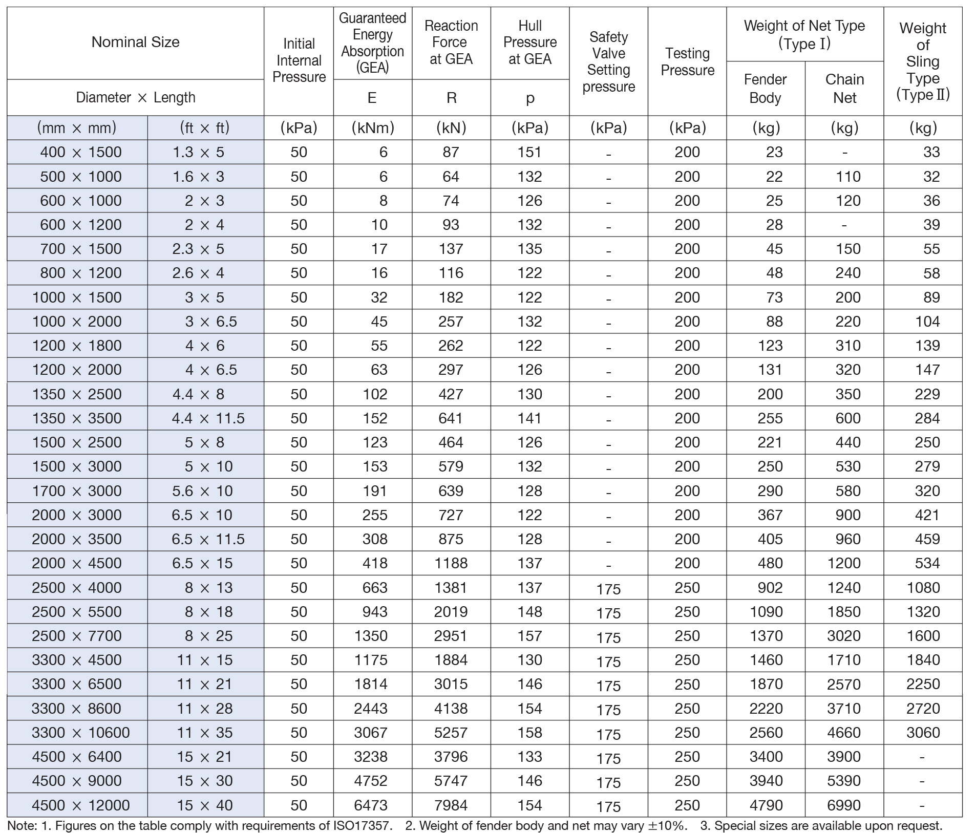 Yokohama Tyre Pressure Chart